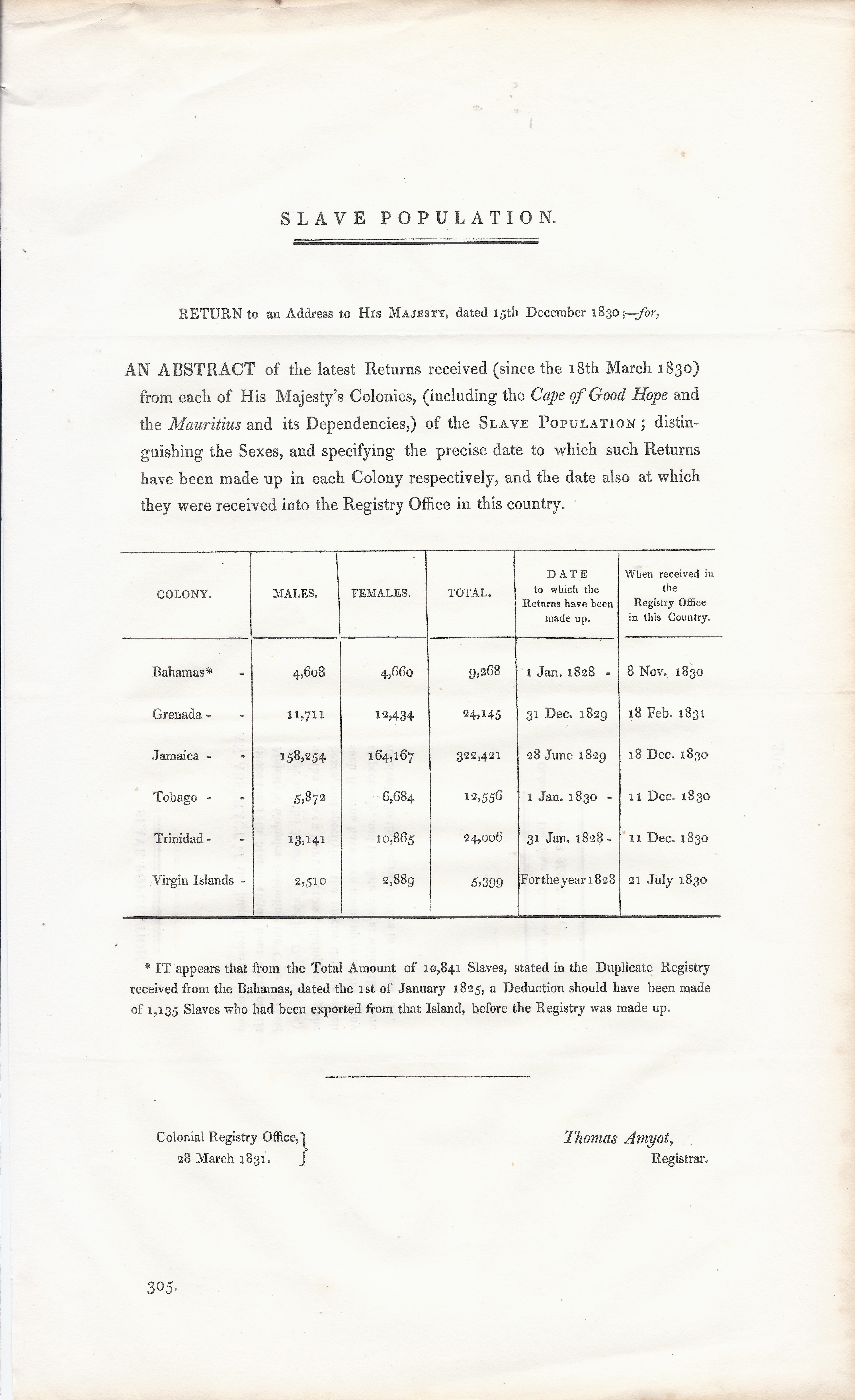 Slave population census from Colonial Registry Office, March 28, 1831